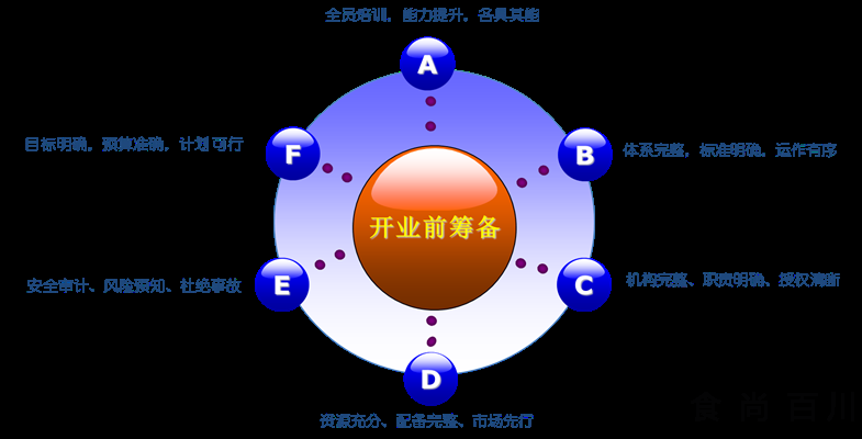 开店筹备